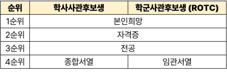 공군 장교 특기 분류 기준 도표