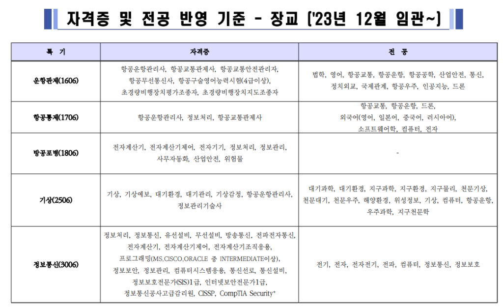 운항관제, 항공통제, 방공포병, 기상, 정보통신 특기 자격증