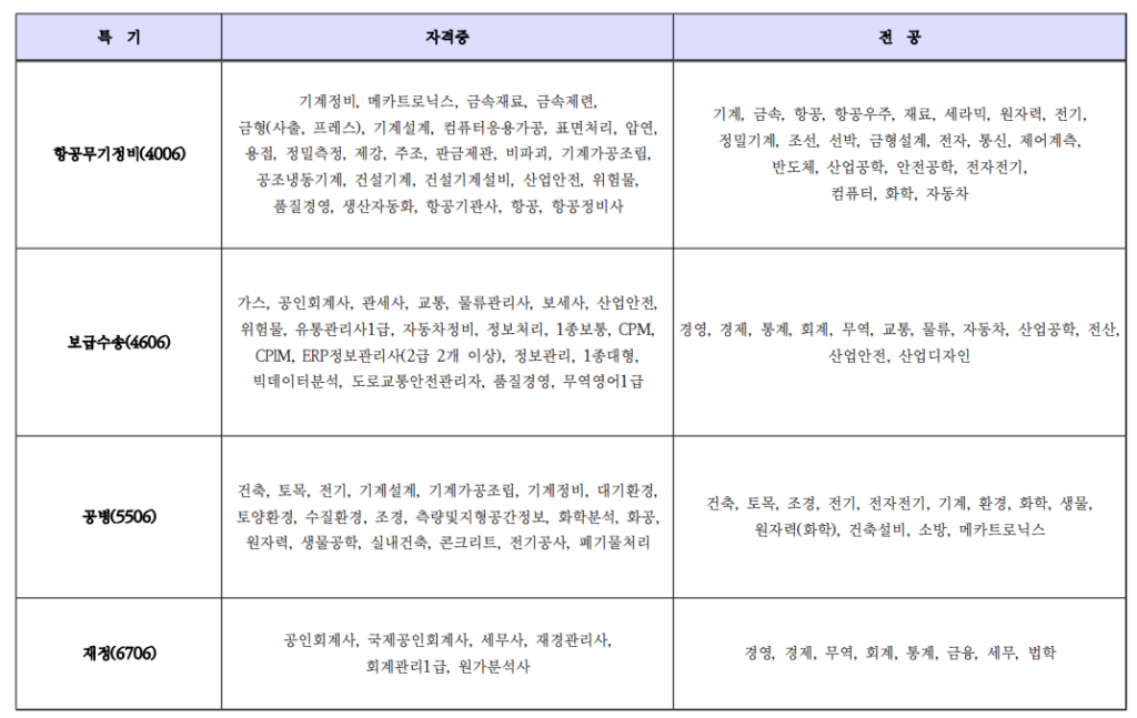 항공무기정비, 보급수송, 공병, 재정 자격증