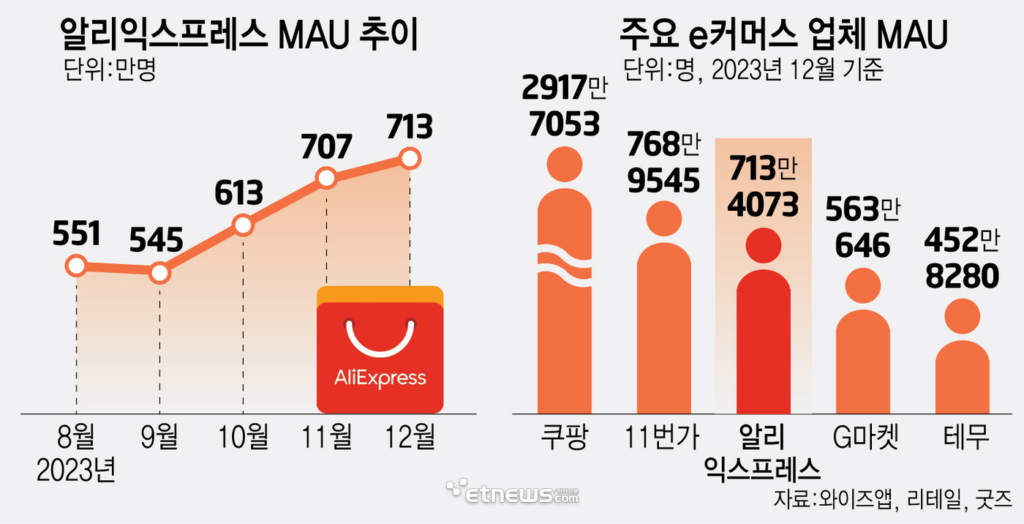 알리익스프레스 2023년 MAU 추이